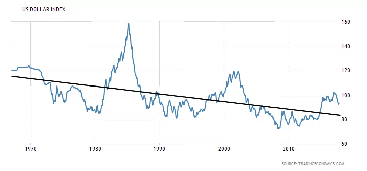U.S. Dollar Index chart showing trends over the last 50 years with a downward trendline.