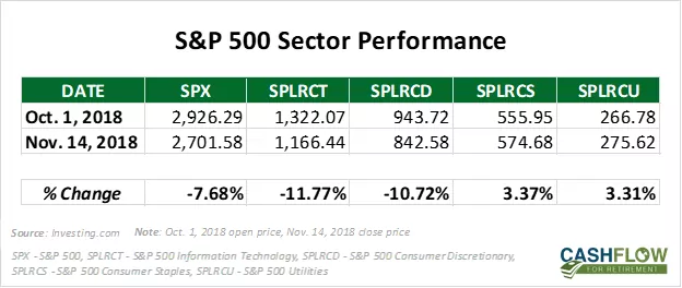 2018 sector performance