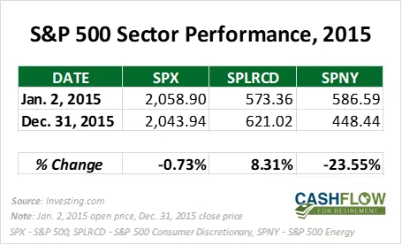 sector performance 2015