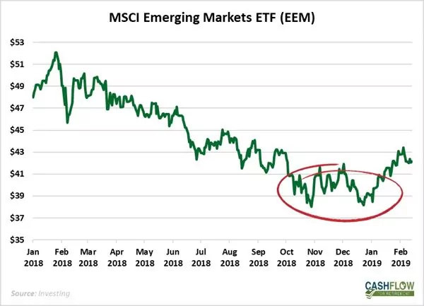 eem double bottom pattern cfr