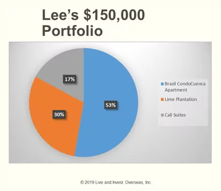 Lee Harrison portfolio pie chart