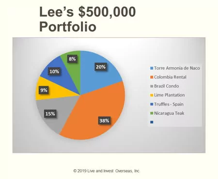 Lee Harrison portfolio pie chart