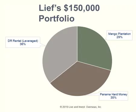 lief simon portfolio pie chart